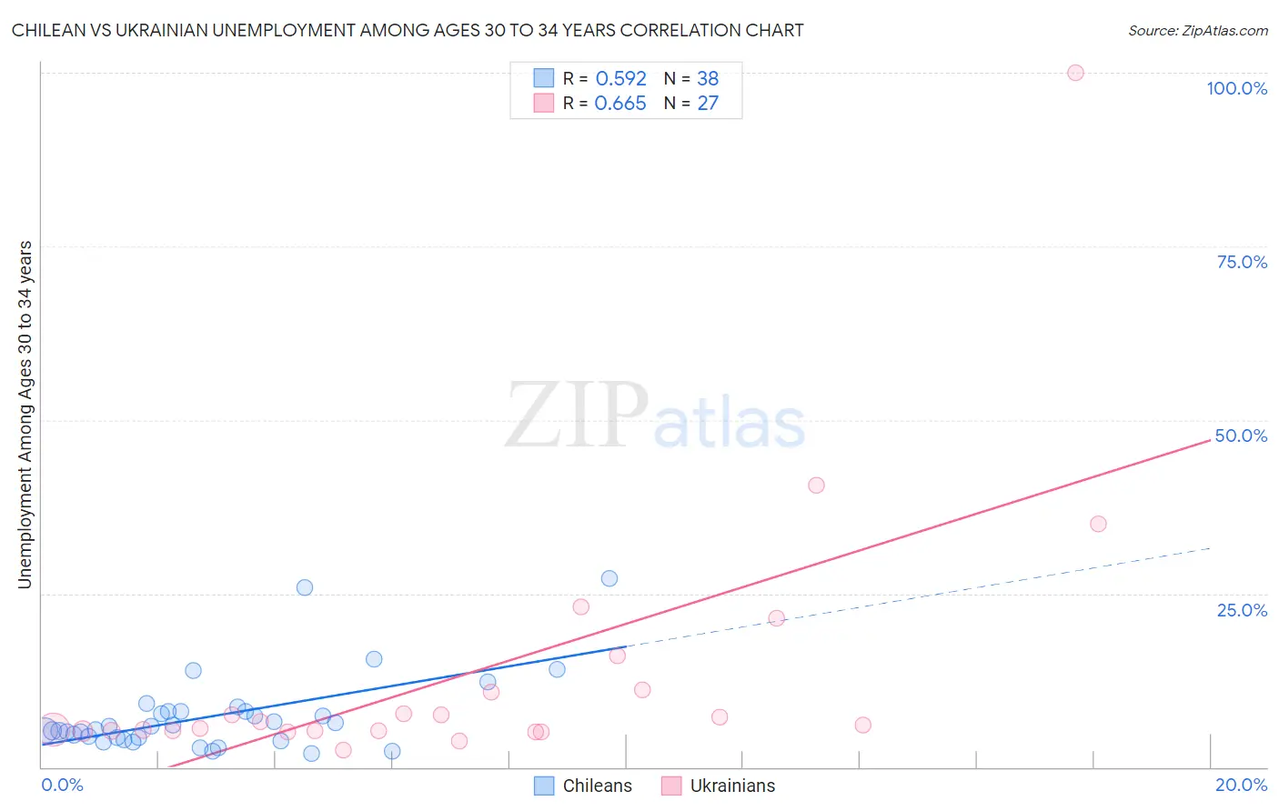 Chilean vs Ukrainian Unemployment Among Ages 30 to 34 years