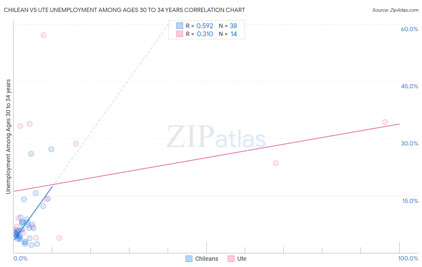 Chilean vs Ute Unemployment Among Ages 30 to 34 years