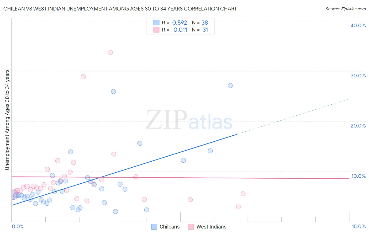 Chilean vs West Indian Unemployment Among Ages 30 to 34 years