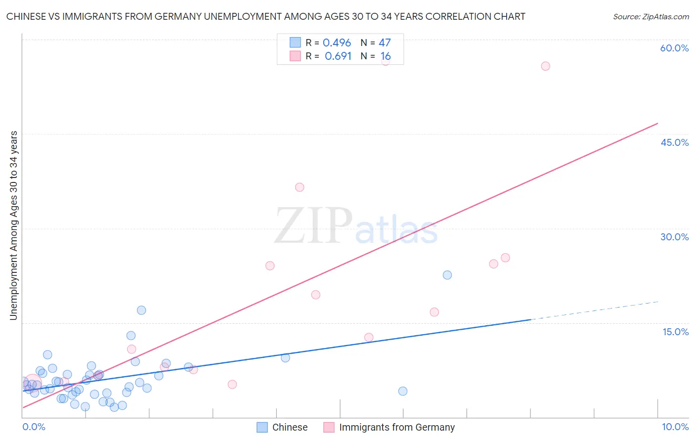 Chinese vs Immigrants from Germany Unemployment Among Ages 30 to 34 years