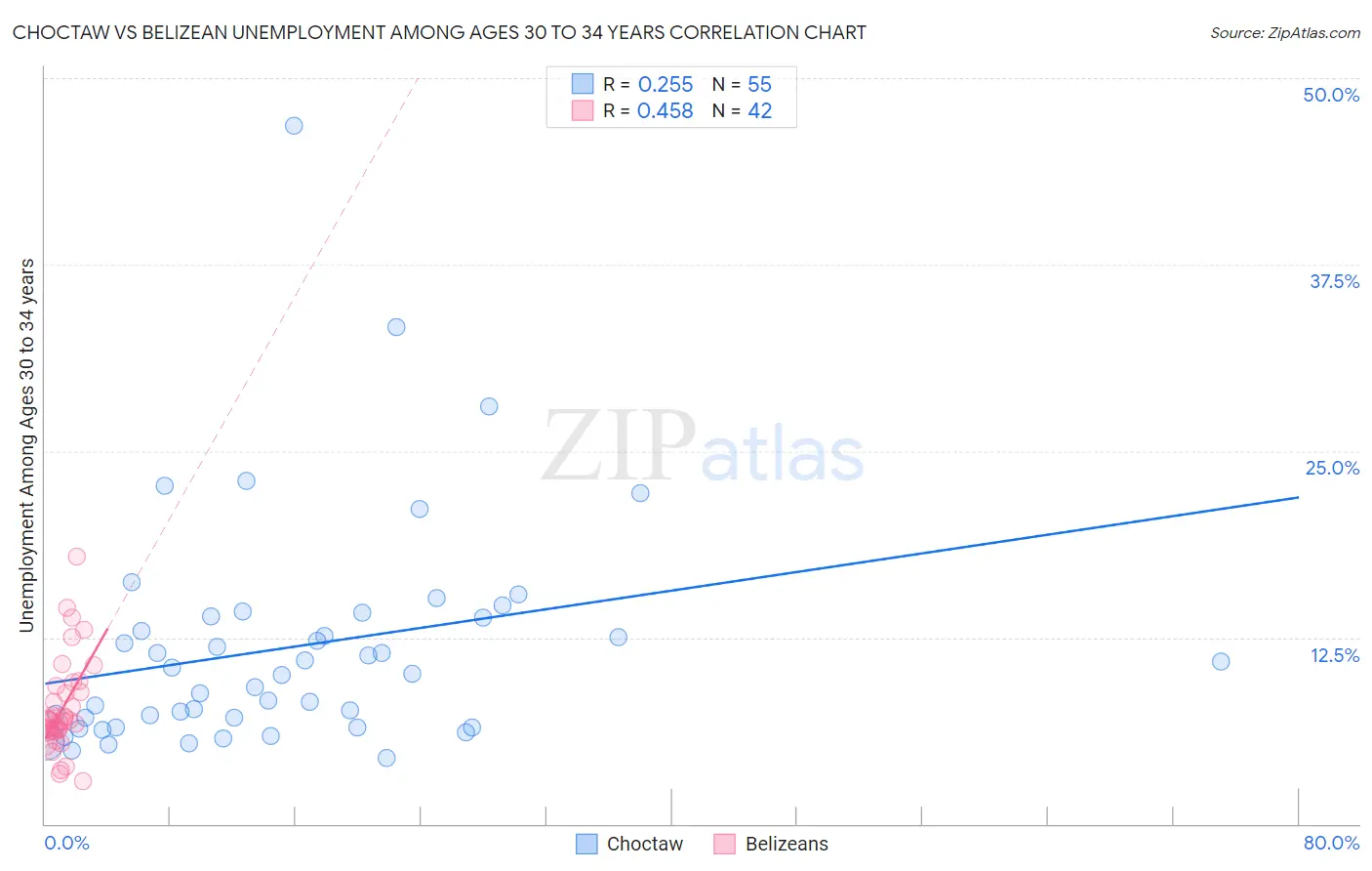 Choctaw vs Belizean Unemployment Among Ages 30 to 34 years