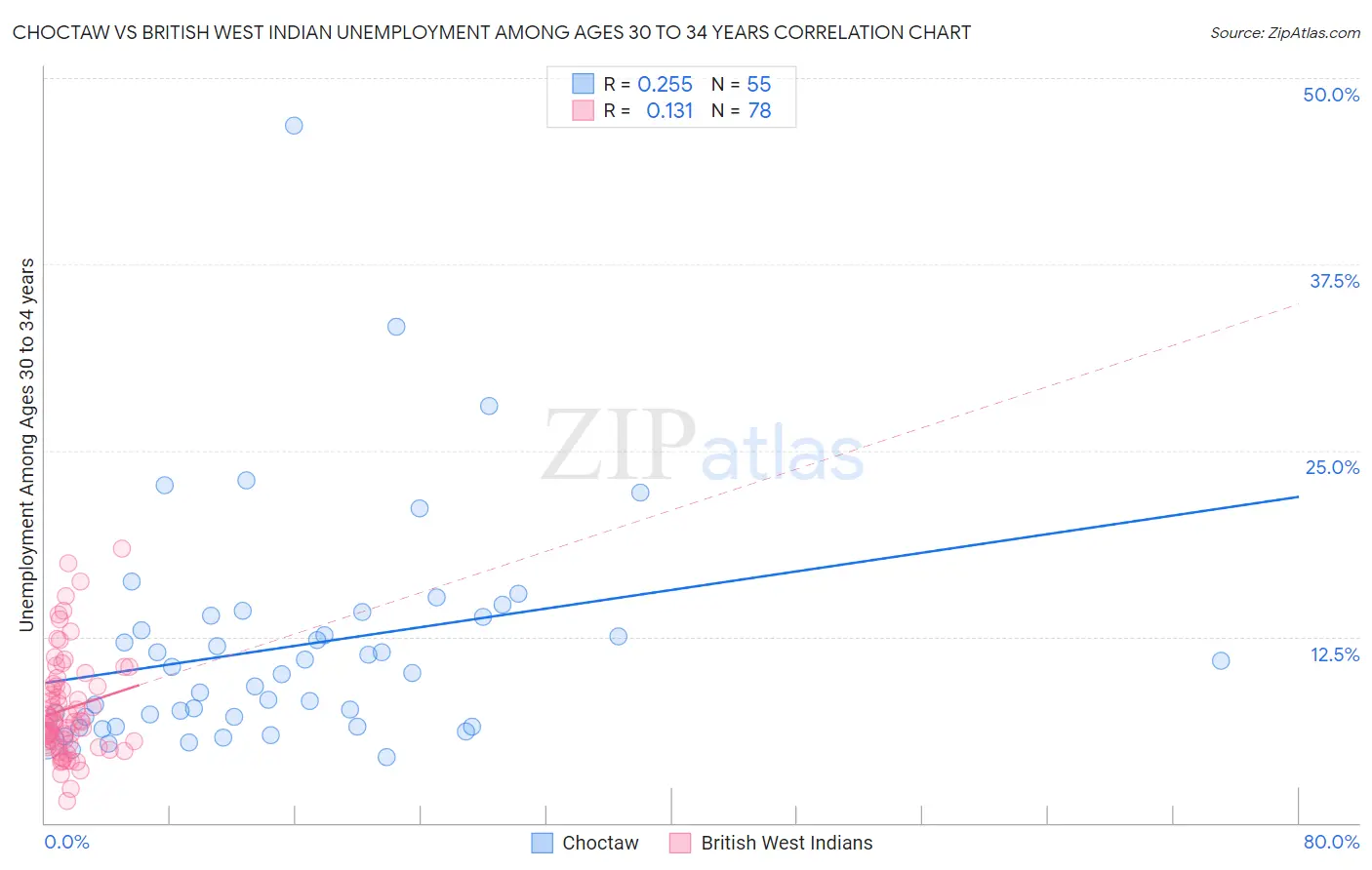 Choctaw vs British West Indian Unemployment Among Ages 30 to 34 years