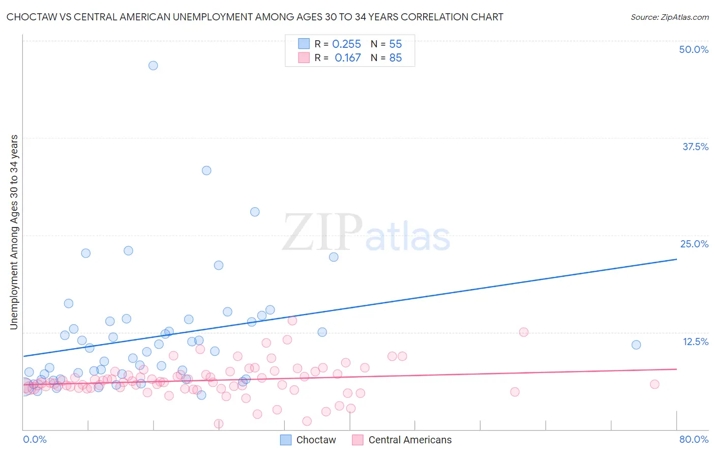 Choctaw vs Central American Unemployment Among Ages 30 to 34 years