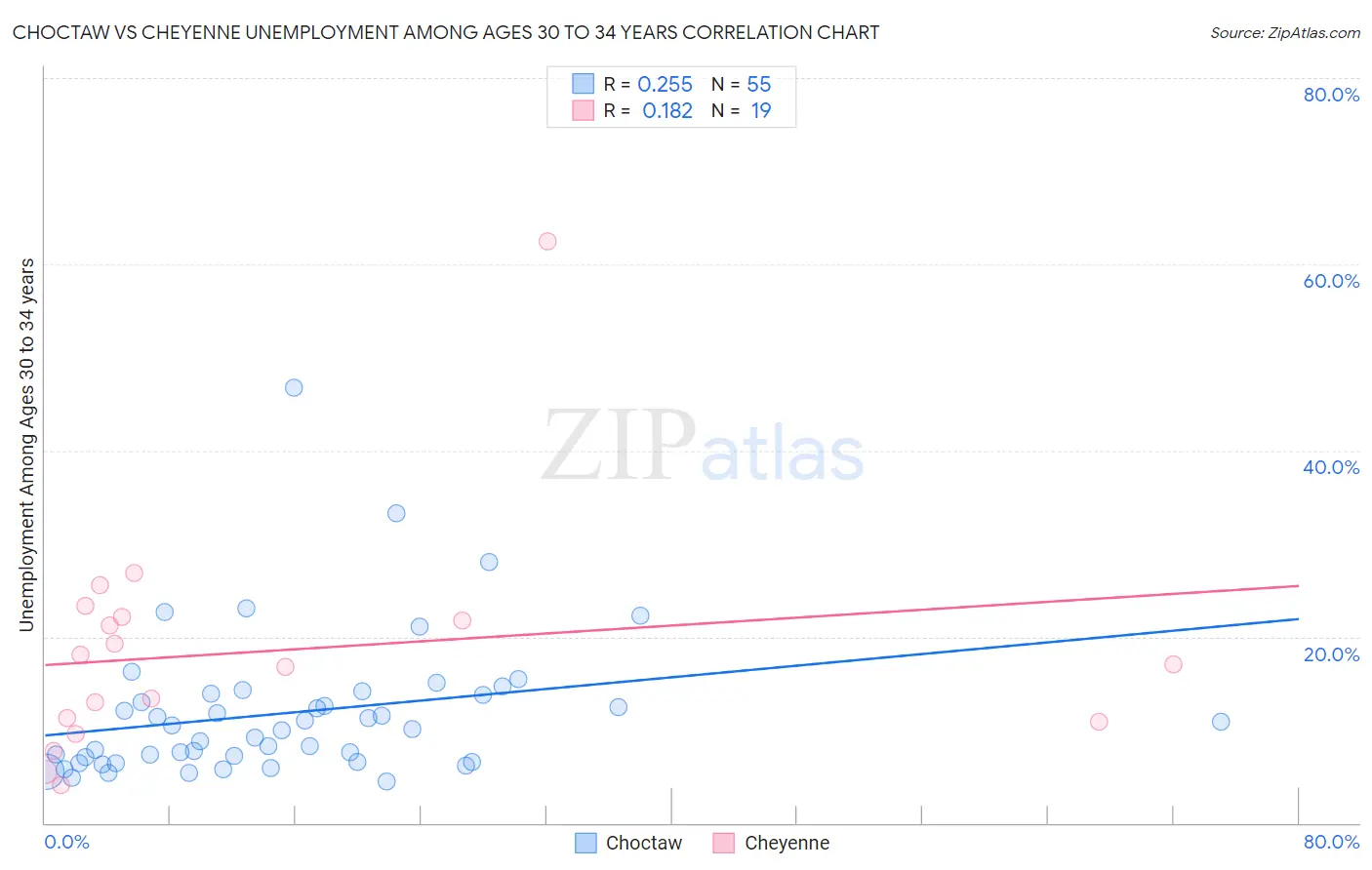 Choctaw vs Cheyenne Unemployment Among Ages 30 to 34 years