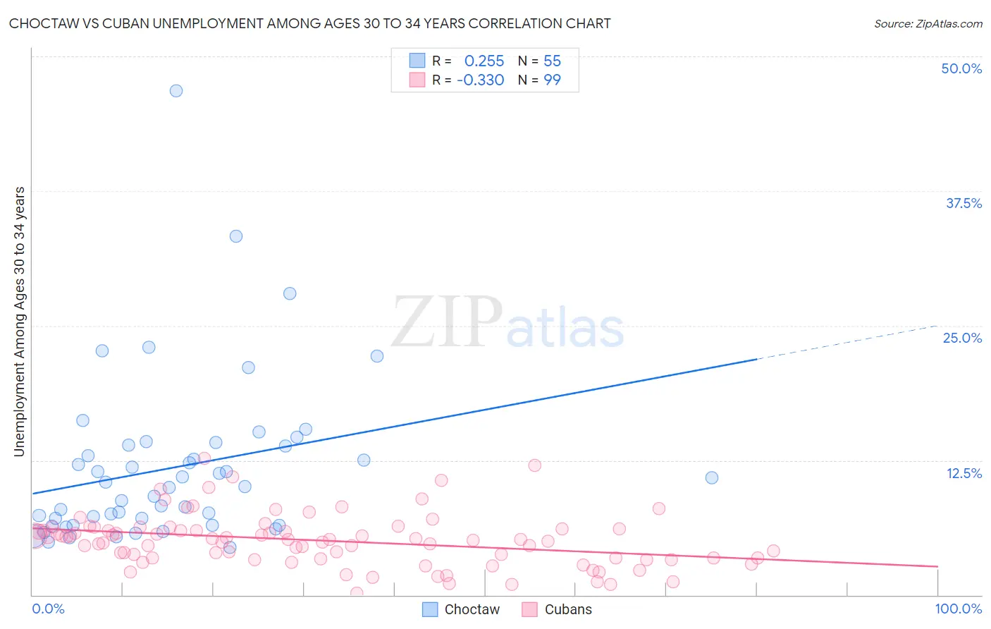 Choctaw vs Cuban Unemployment Among Ages 30 to 34 years