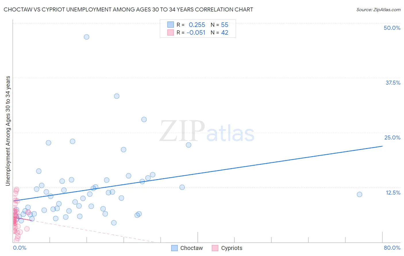 Choctaw vs Cypriot Unemployment Among Ages 30 to 34 years