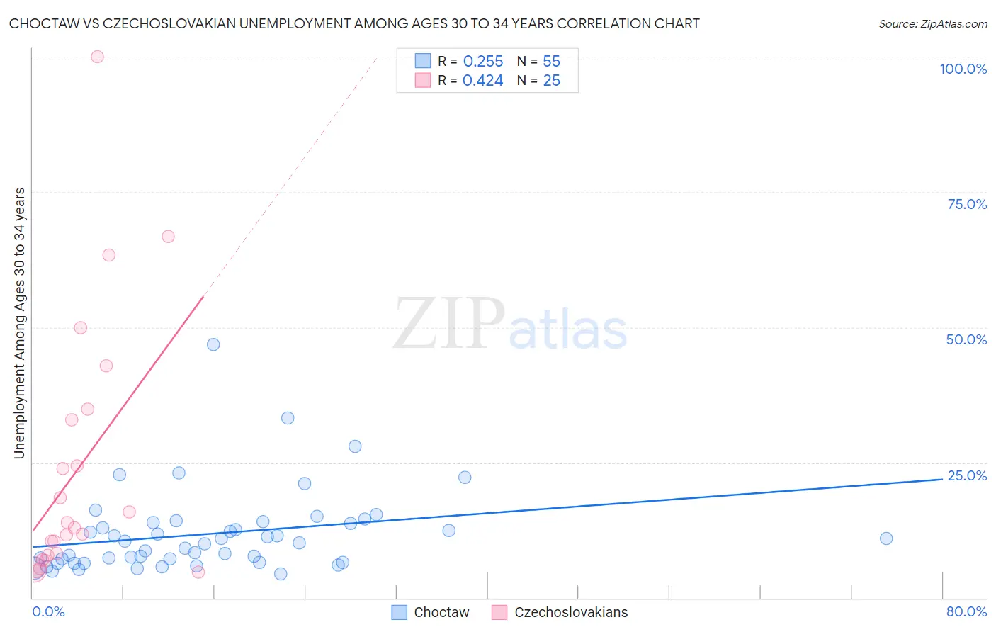 Choctaw vs Czechoslovakian Unemployment Among Ages 30 to 34 years