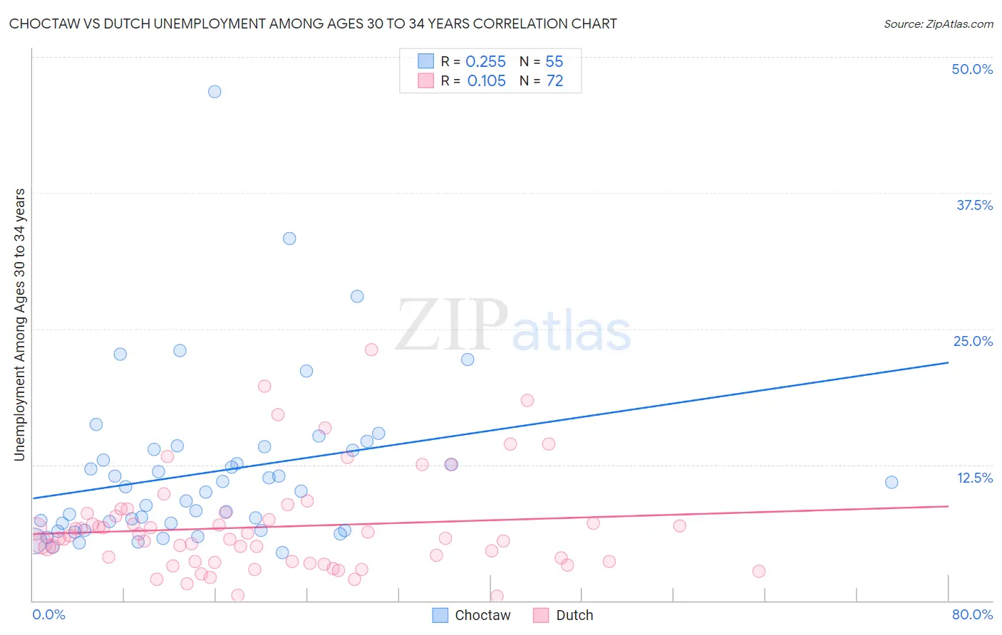 Choctaw vs Dutch Unemployment Among Ages 30 to 34 years