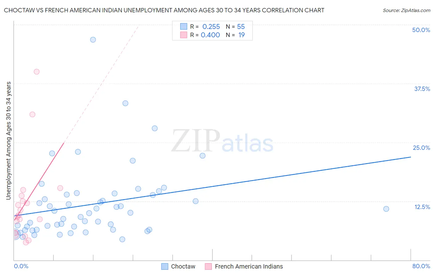 Choctaw vs French American Indian Unemployment Among Ages 30 to 34 years