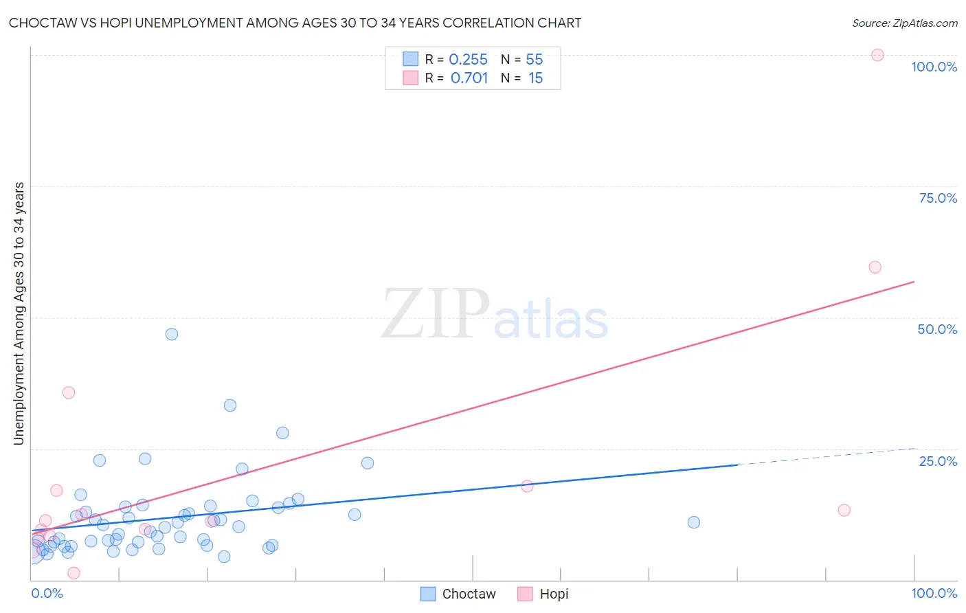 Choctaw vs Hopi Unemployment Among Ages 30 to 34 years