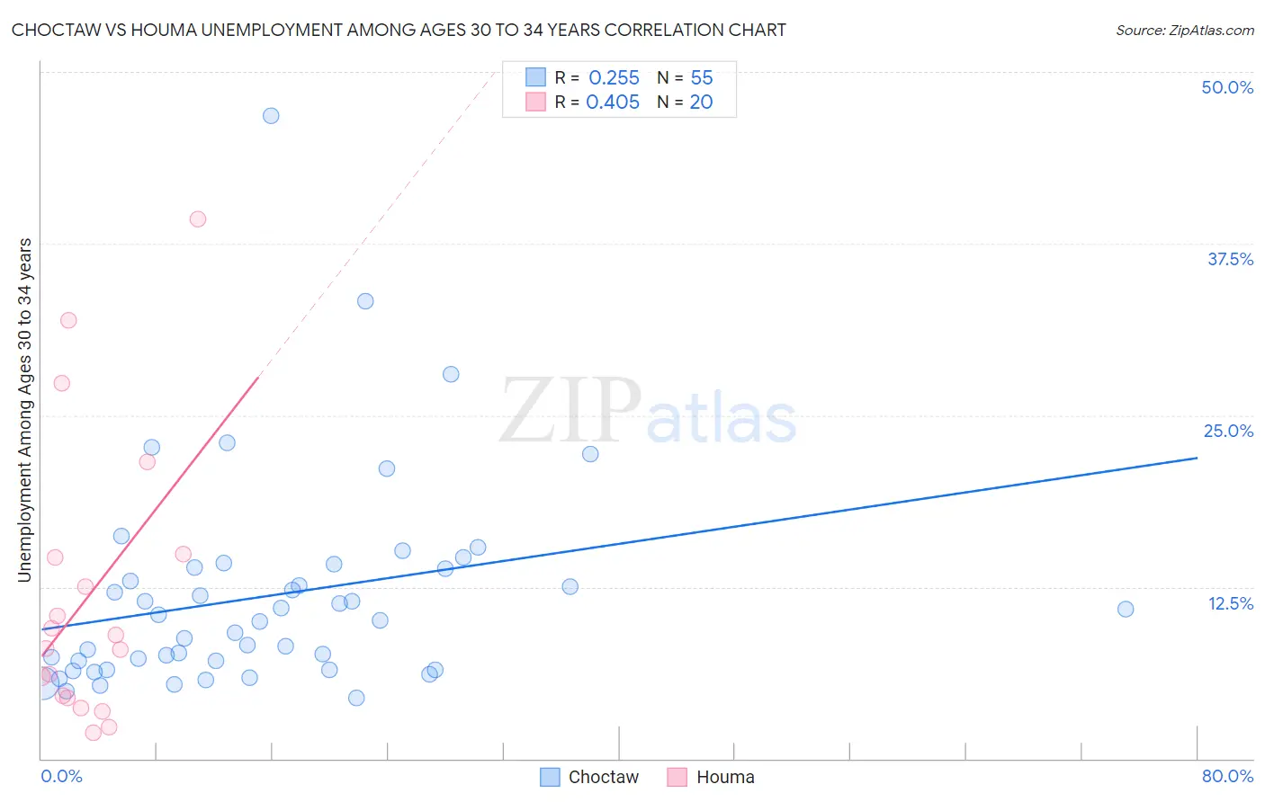 Choctaw vs Houma Unemployment Among Ages 30 to 34 years