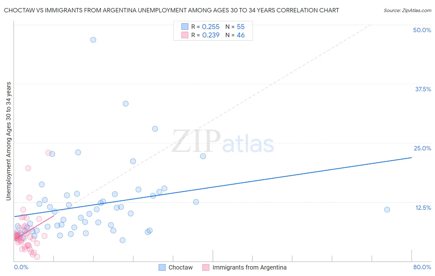 Choctaw vs Immigrants from Argentina Unemployment Among Ages 30 to 34 years