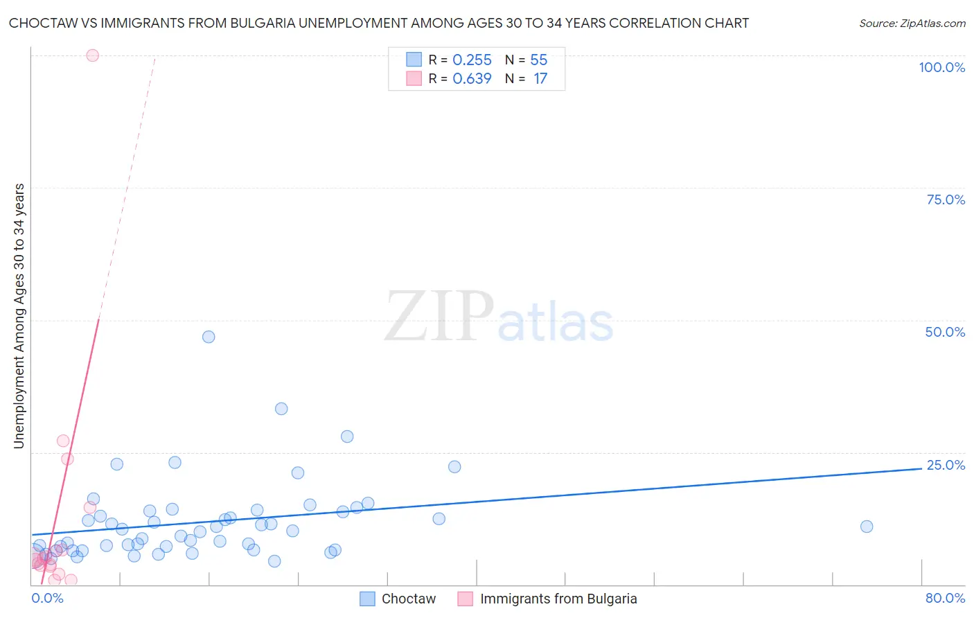 Choctaw vs Immigrants from Bulgaria Unemployment Among Ages 30 to 34 years