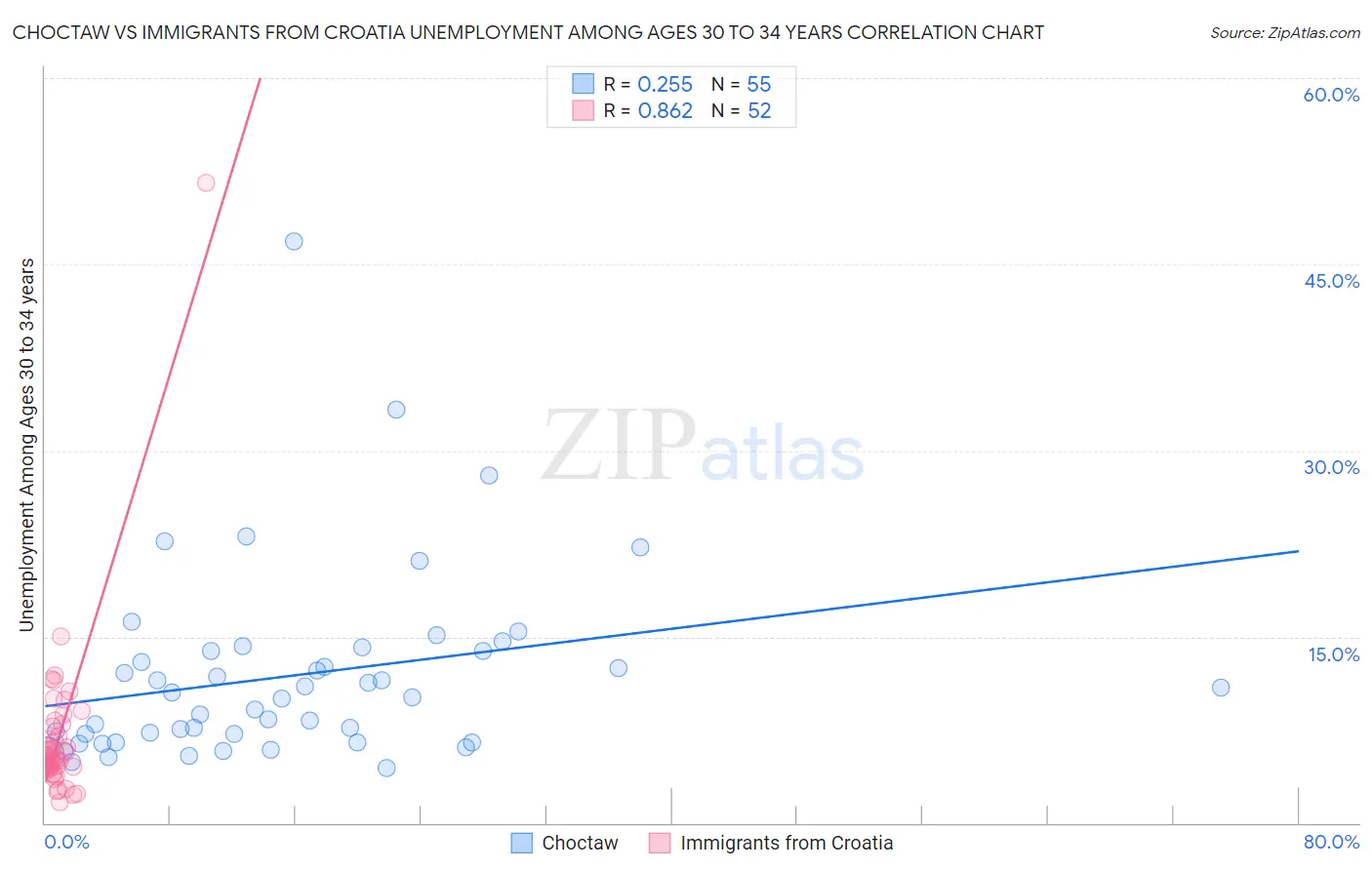 Choctaw vs Immigrants from Croatia Unemployment Among Ages 30 to 34 years