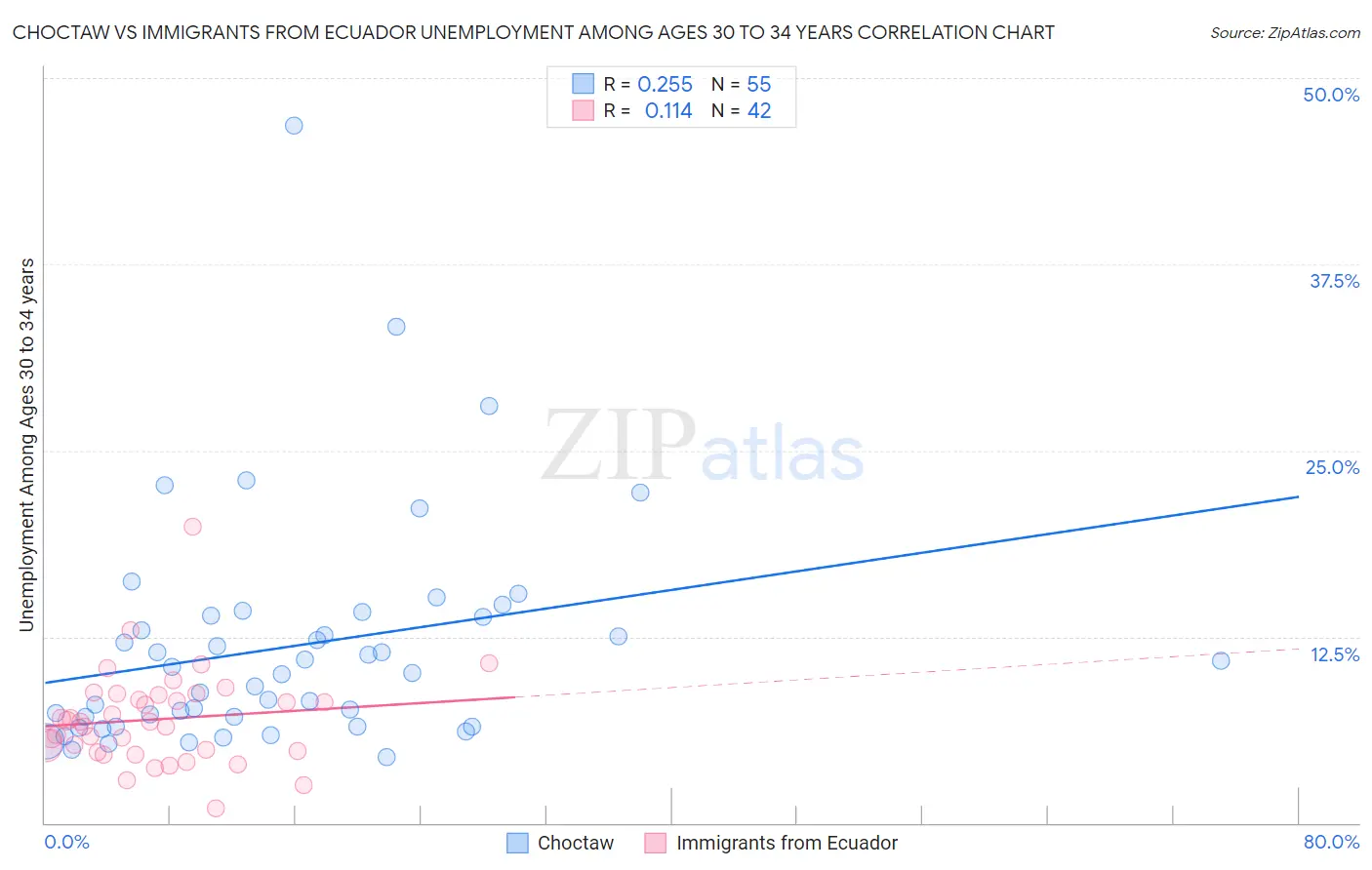 Choctaw vs Immigrants from Ecuador Unemployment Among Ages 30 to 34 years