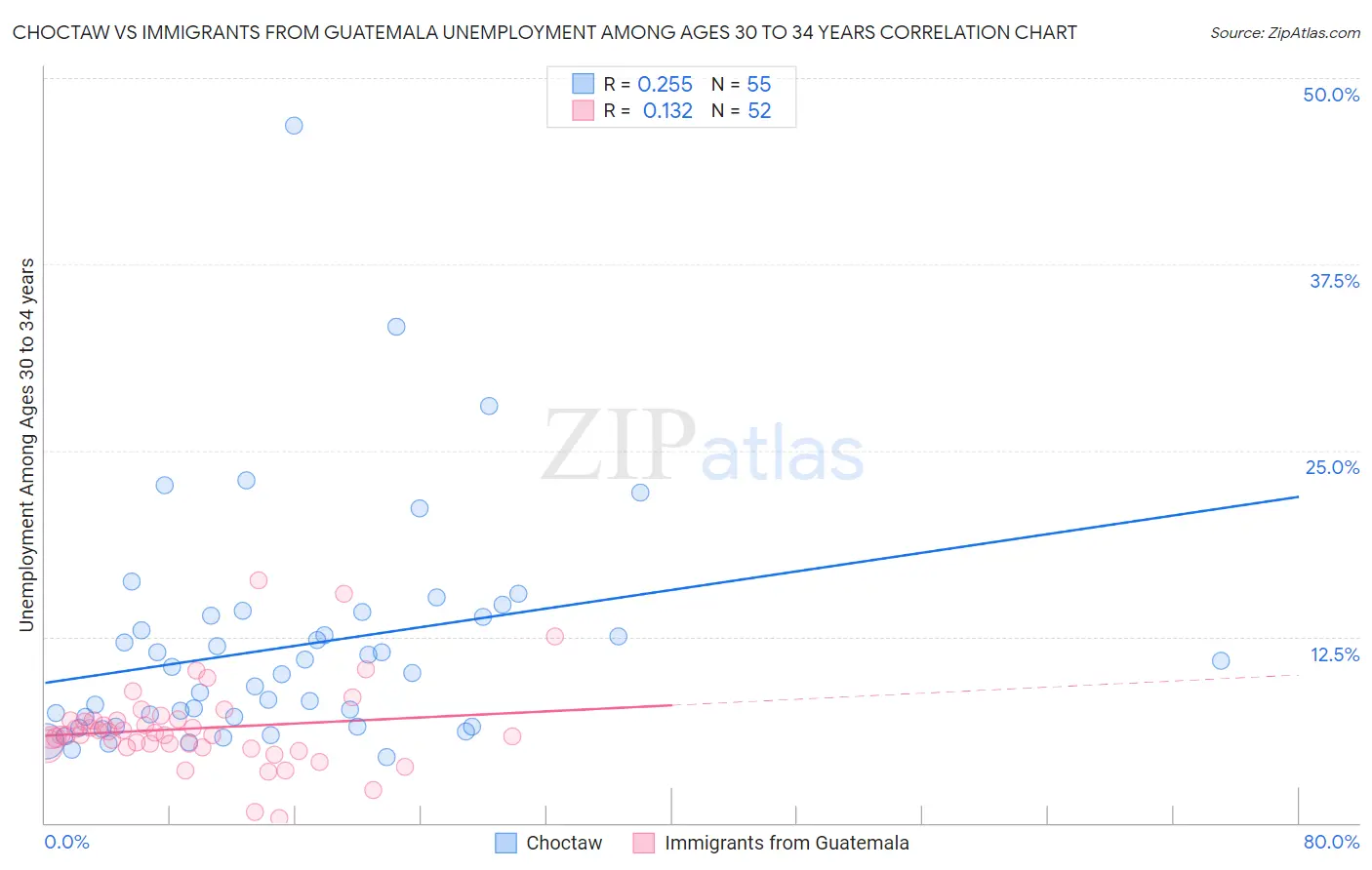 Choctaw vs Immigrants from Guatemala Unemployment Among Ages 30 to 34 years