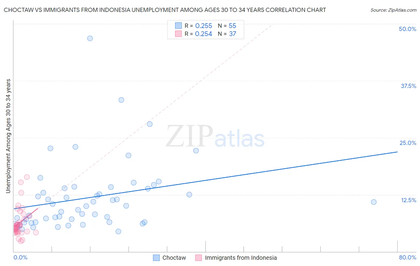 Choctaw vs Immigrants from Indonesia Unemployment Among Ages 30 to 34 years