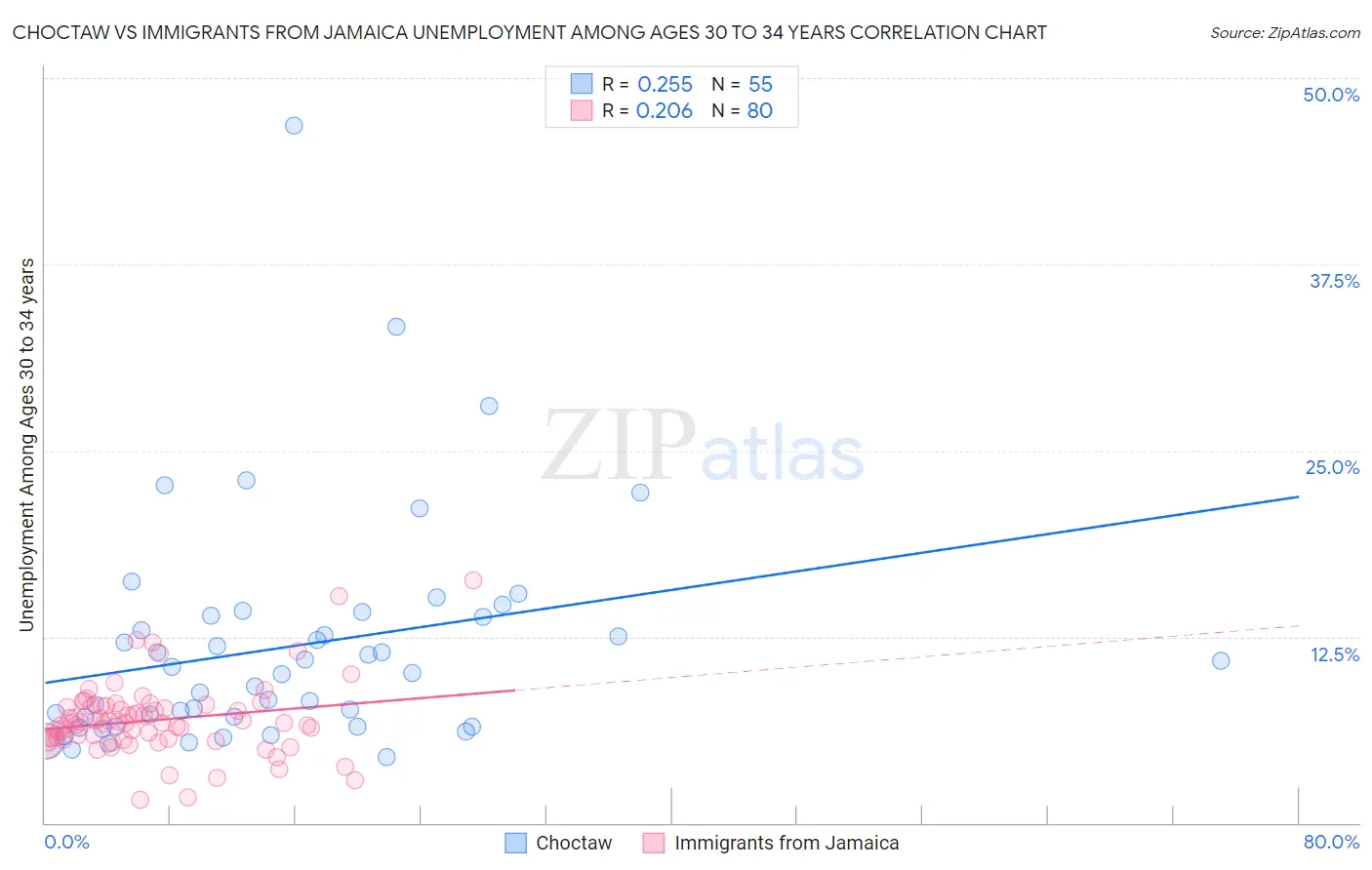 Choctaw vs Immigrants from Jamaica Unemployment Among Ages 30 to 34 years