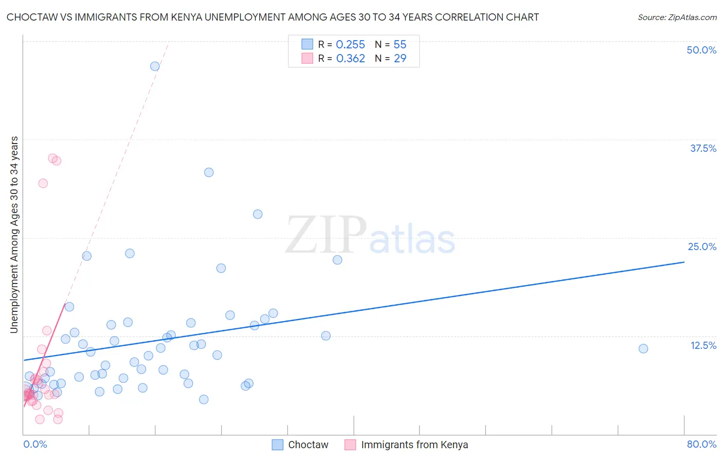 Choctaw vs Immigrants from Kenya Unemployment Among Ages 30 to 34 years