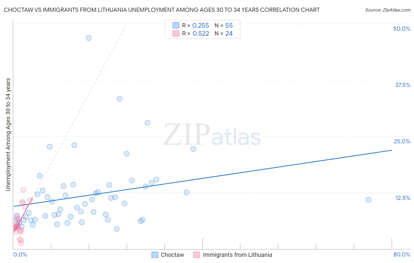 Choctaw vs Immigrants from Lithuania Unemployment Among Ages 30 to 34 years