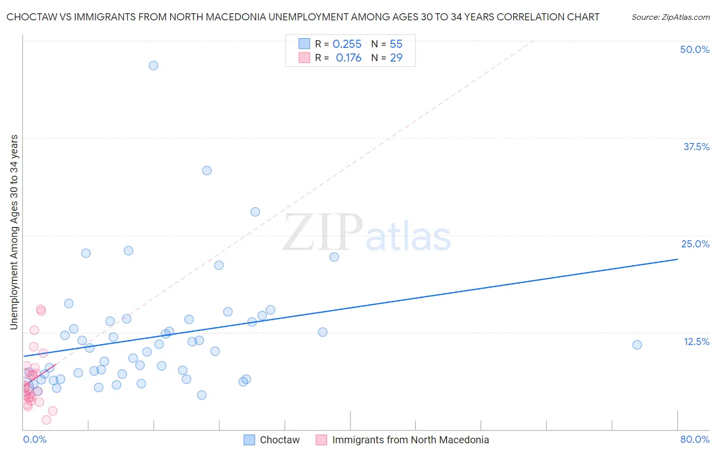 Choctaw vs Immigrants from North Macedonia Unemployment Among Ages 30 to 34 years