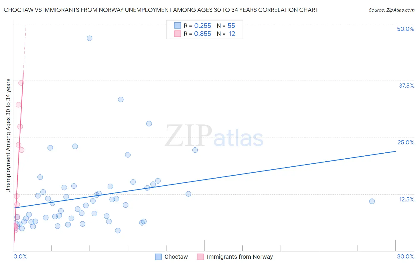 Choctaw vs Immigrants from Norway Unemployment Among Ages 30 to 34 years