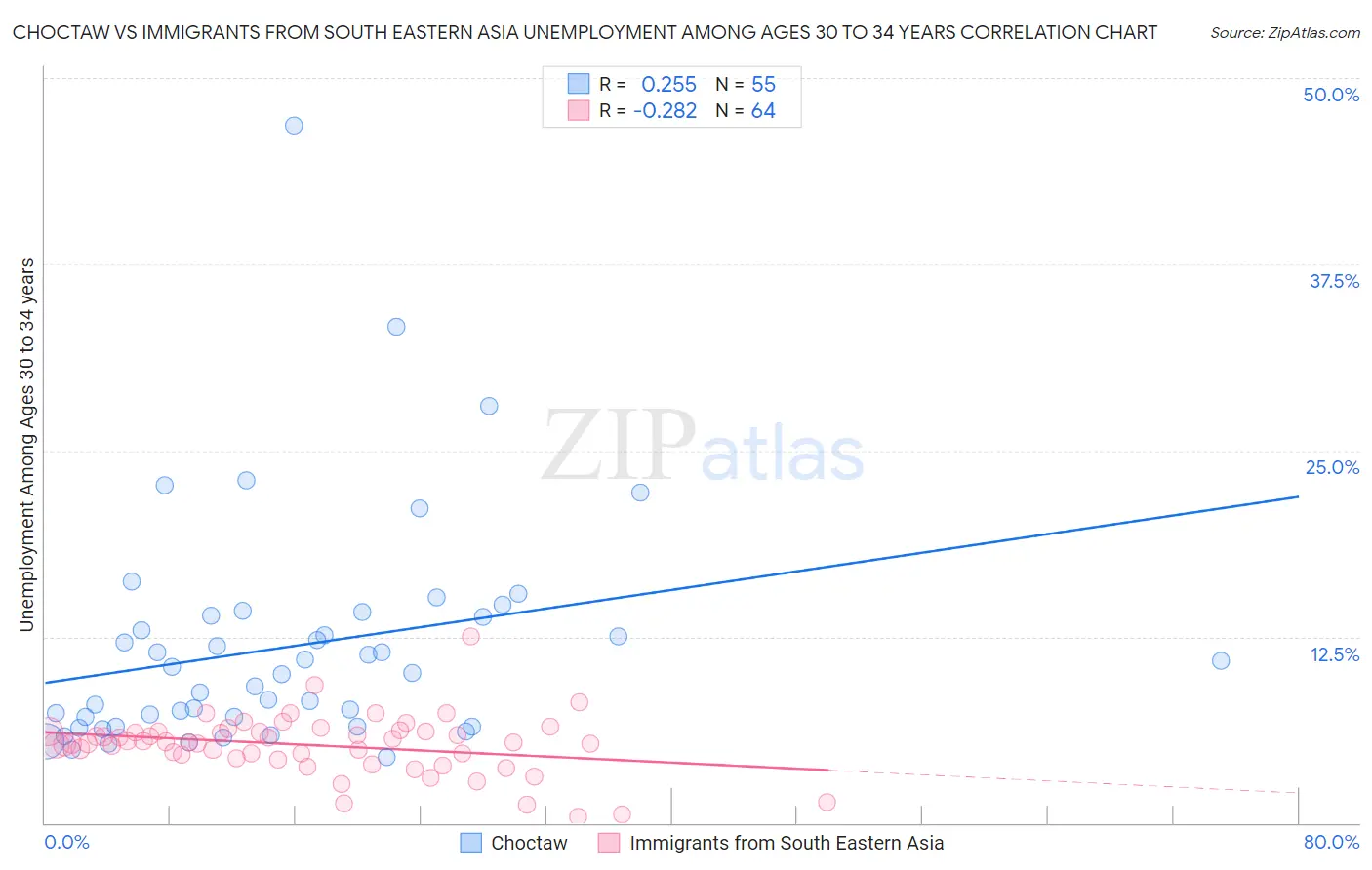 Choctaw vs Immigrants from South Eastern Asia Unemployment Among Ages 30 to 34 years