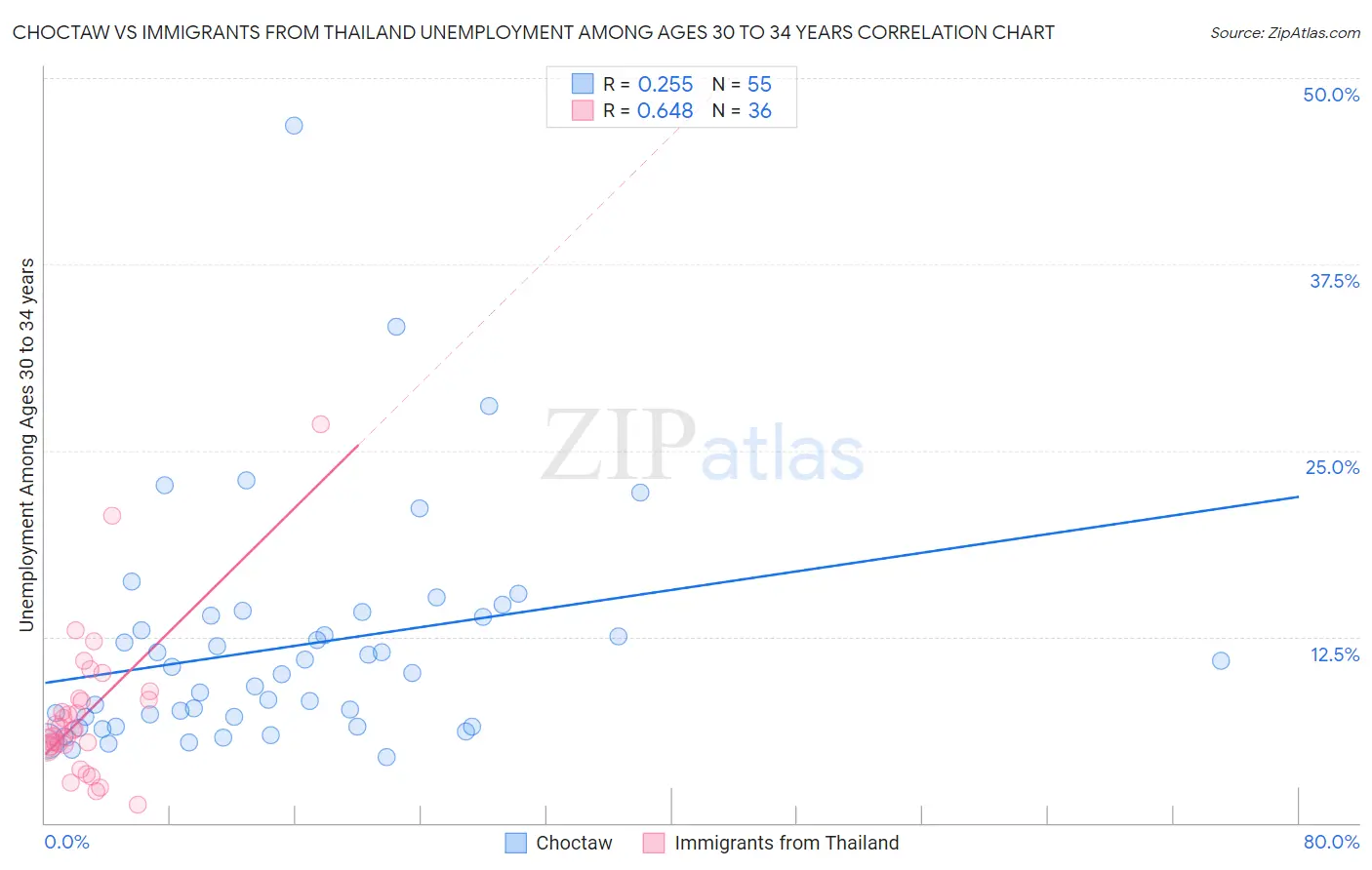 Choctaw vs Immigrants from Thailand Unemployment Among Ages 30 to 34 years