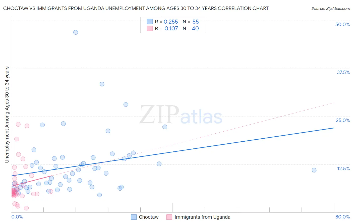 Choctaw vs Immigrants from Uganda Unemployment Among Ages 30 to 34 years