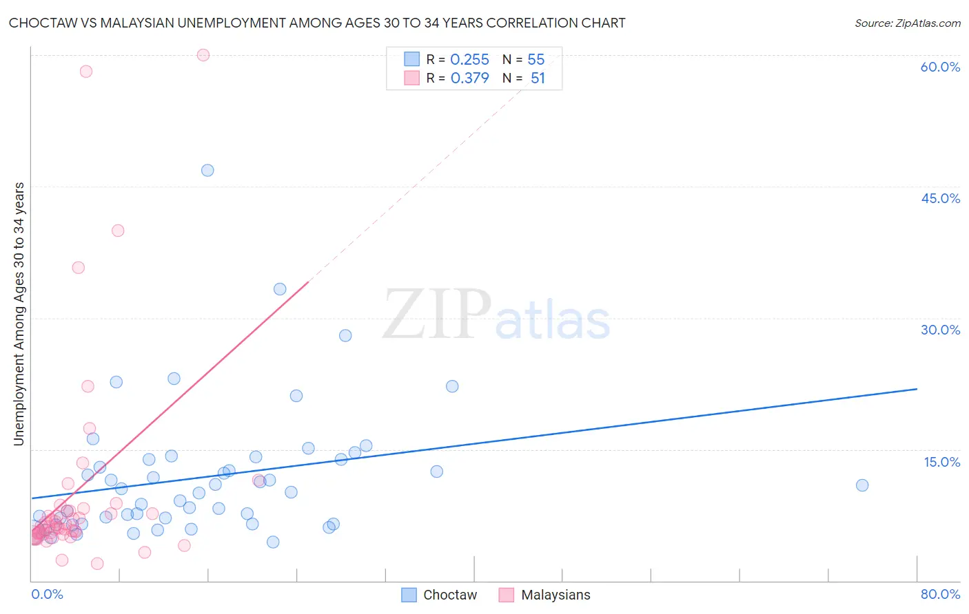 Choctaw vs Malaysian Unemployment Among Ages 30 to 34 years