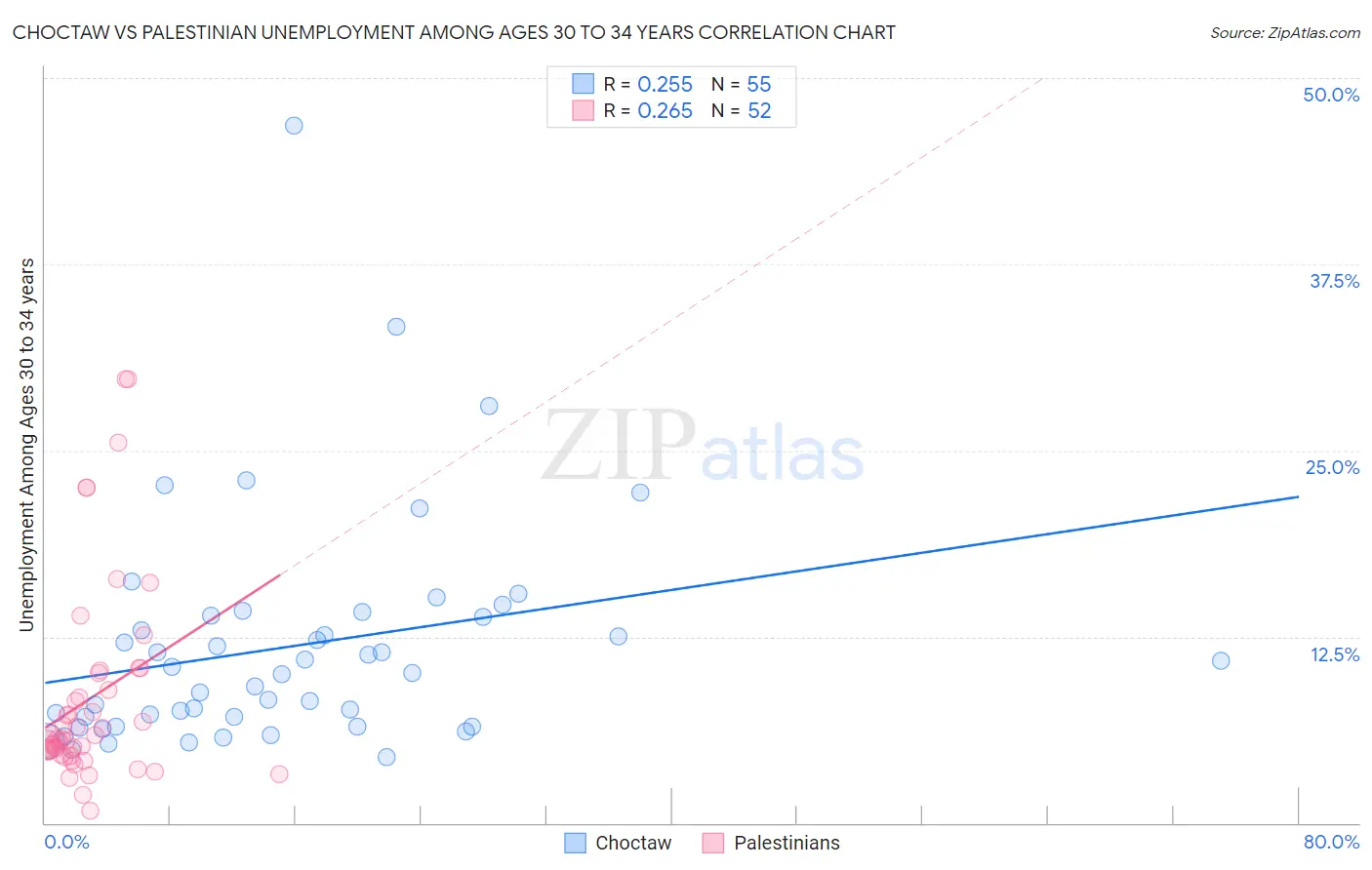 Choctaw vs Palestinian Unemployment Among Ages 30 to 34 years