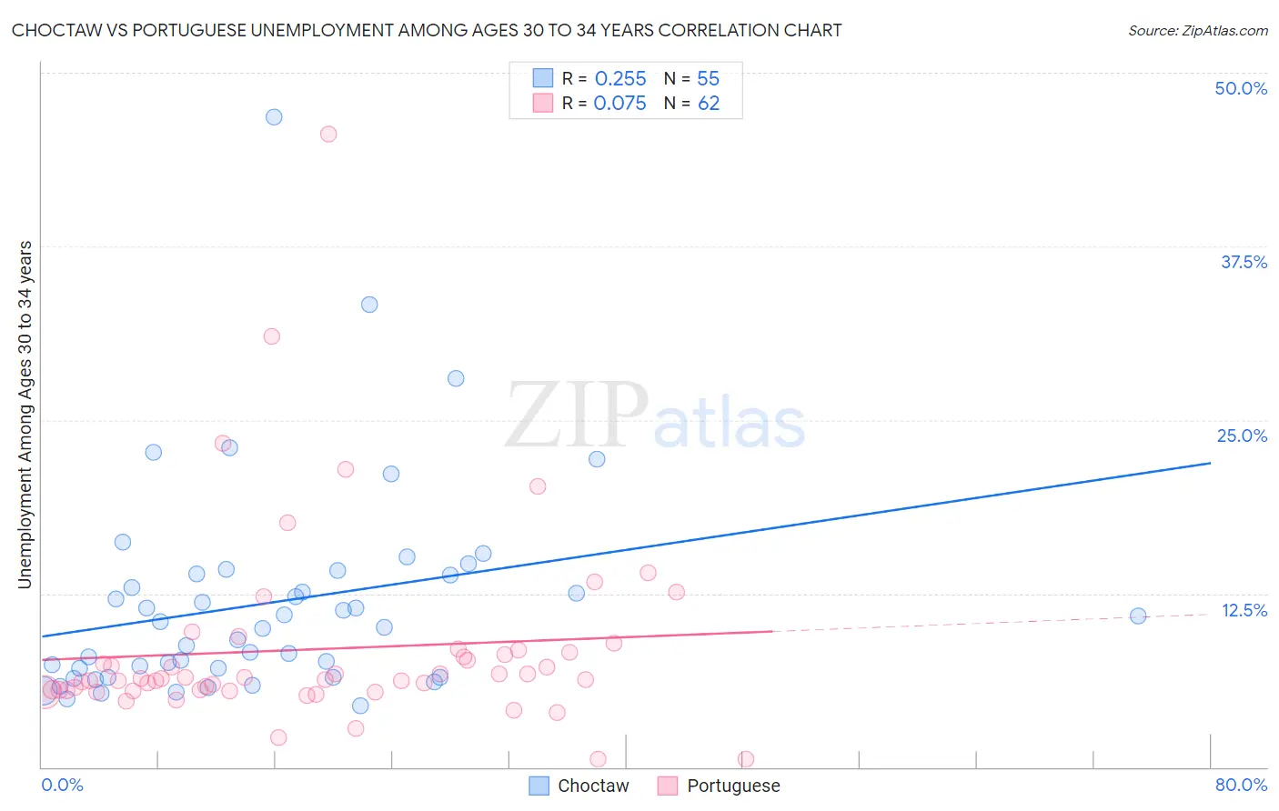 Choctaw vs Portuguese Unemployment Among Ages 30 to 34 years