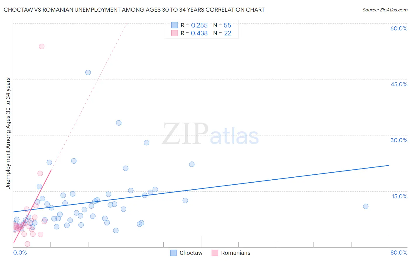 Choctaw vs Romanian Unemployment Among Ages 30 to 34 years