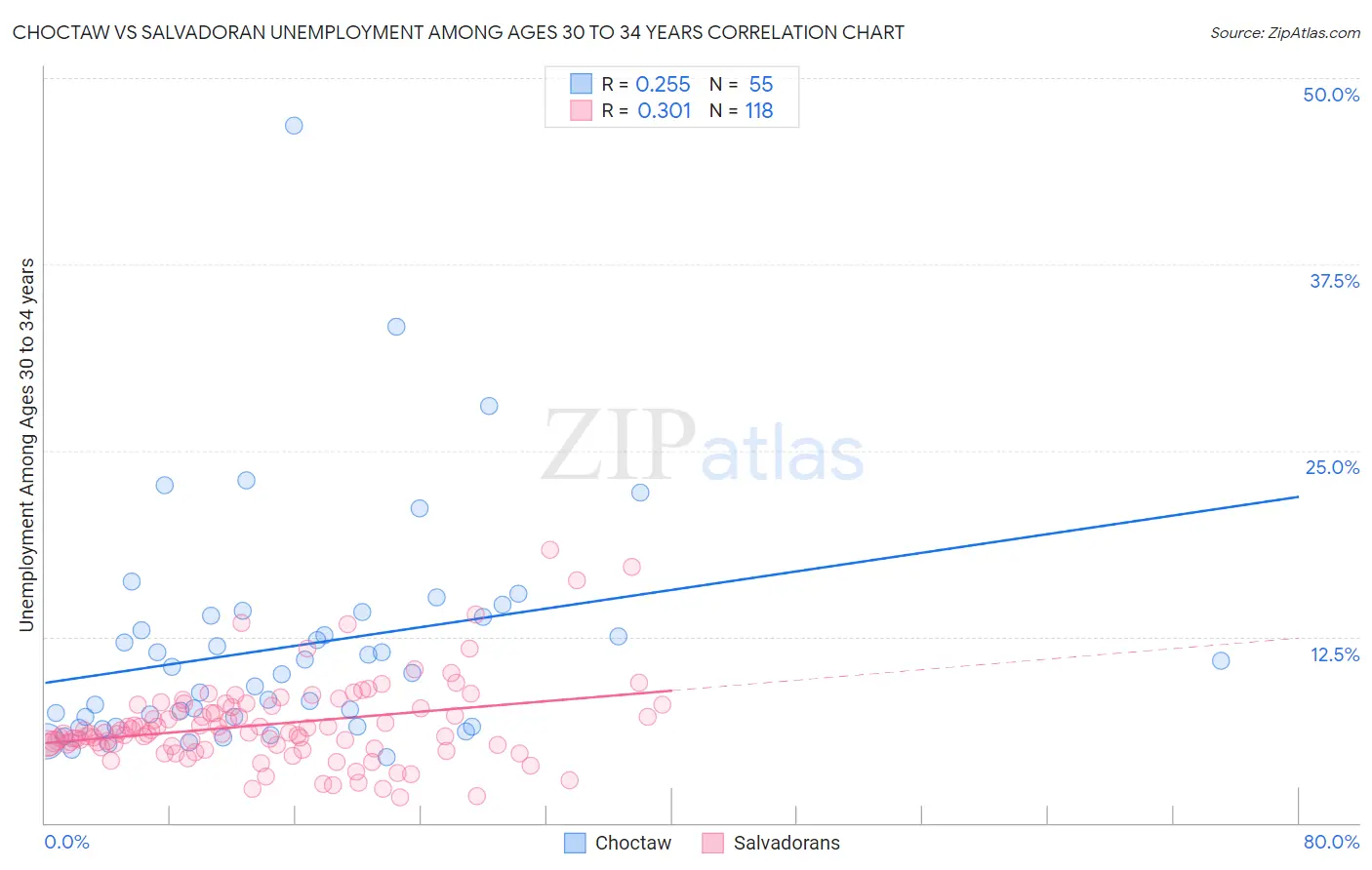 Choctaw vs Salvadoran Unemployment Among Ages 30 to 34 years