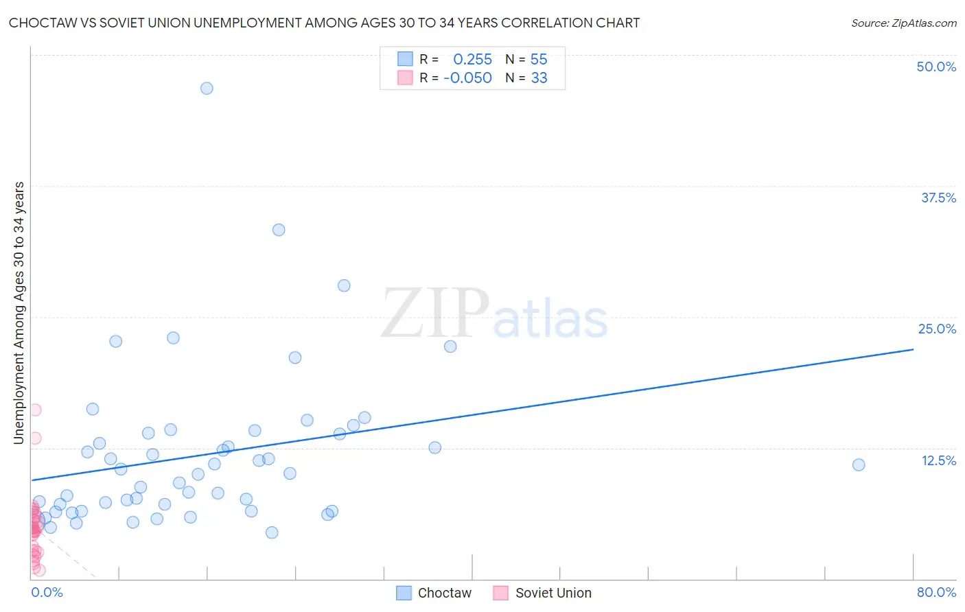 Choctaw vs Soviet Union Unemployment Among Ages 30 to 34 years