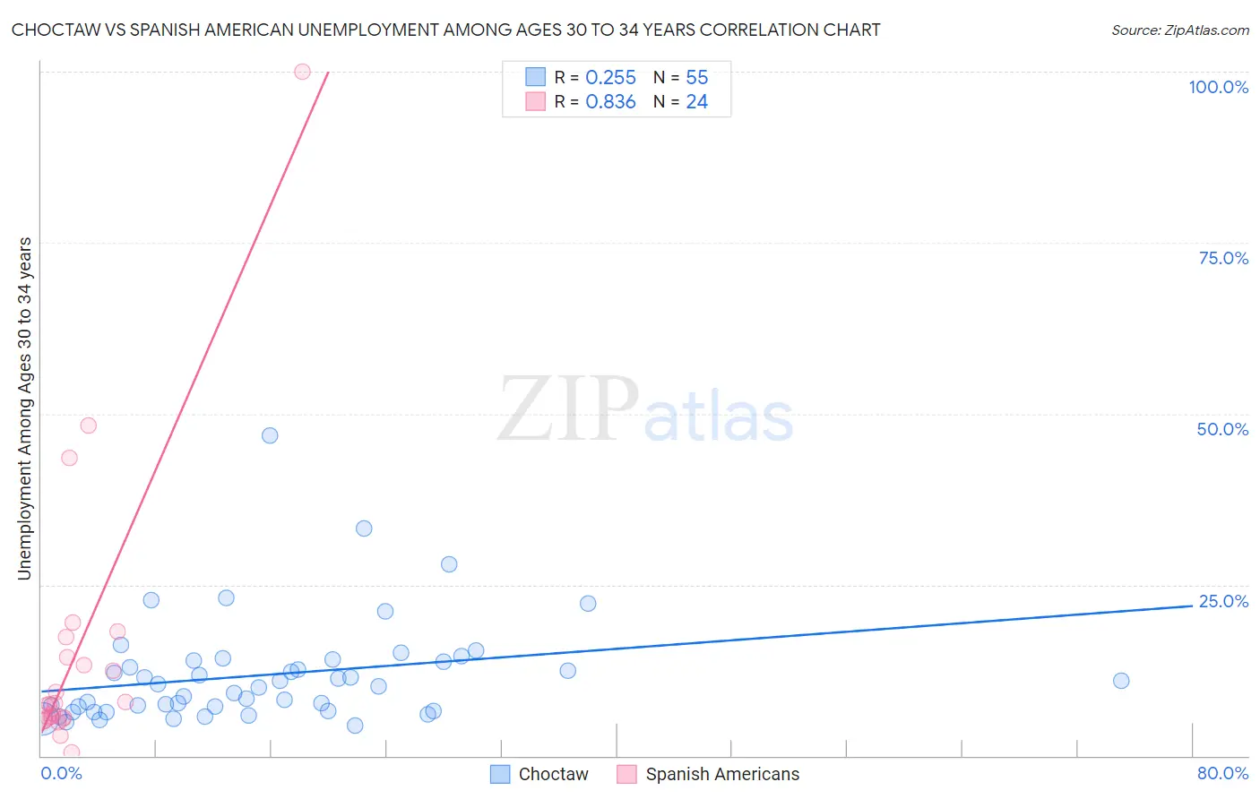 Choctaw vs Spanish American Unemployment Among Ages 30 to 34 years