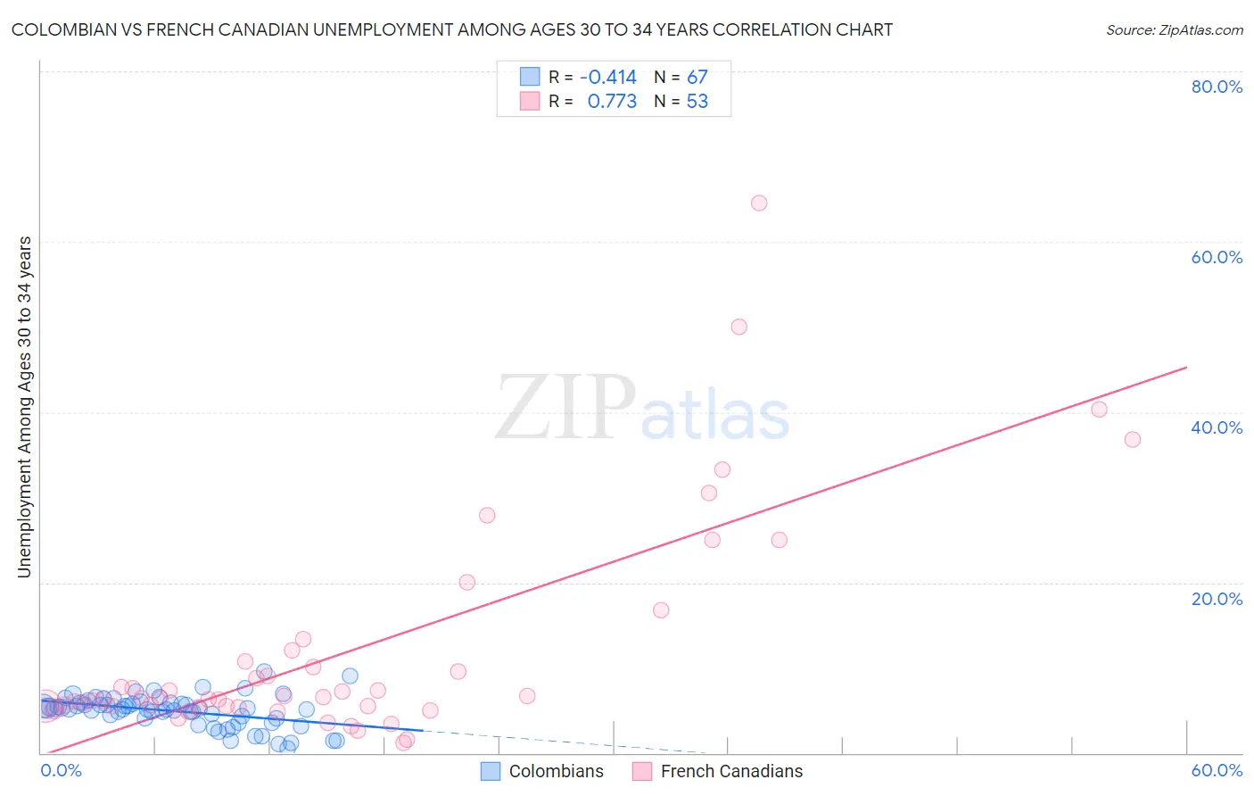 Colombian vs French Canadian Unemployment Among Ages 30 to 34 years