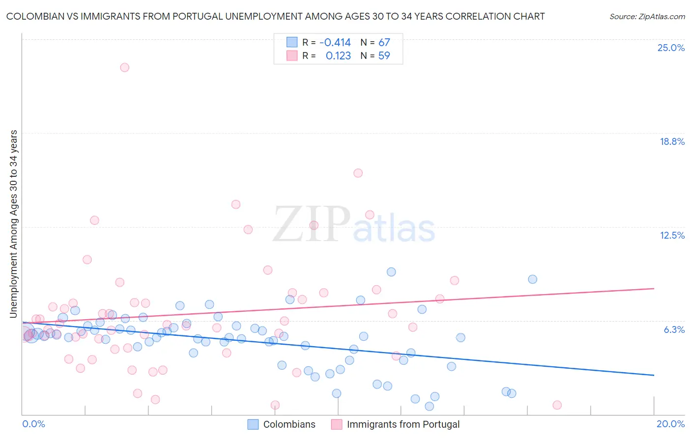 Colombian vs Immigrants from Portugal Unemployment Among Ages 30 to 34 years