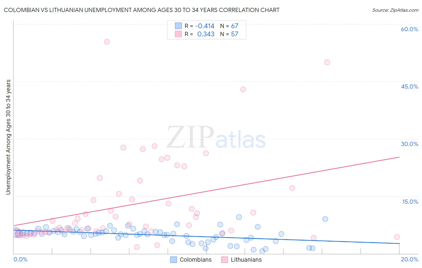 Colombian vs Lithuanian Unemployment Among Ages 30 to 34 years