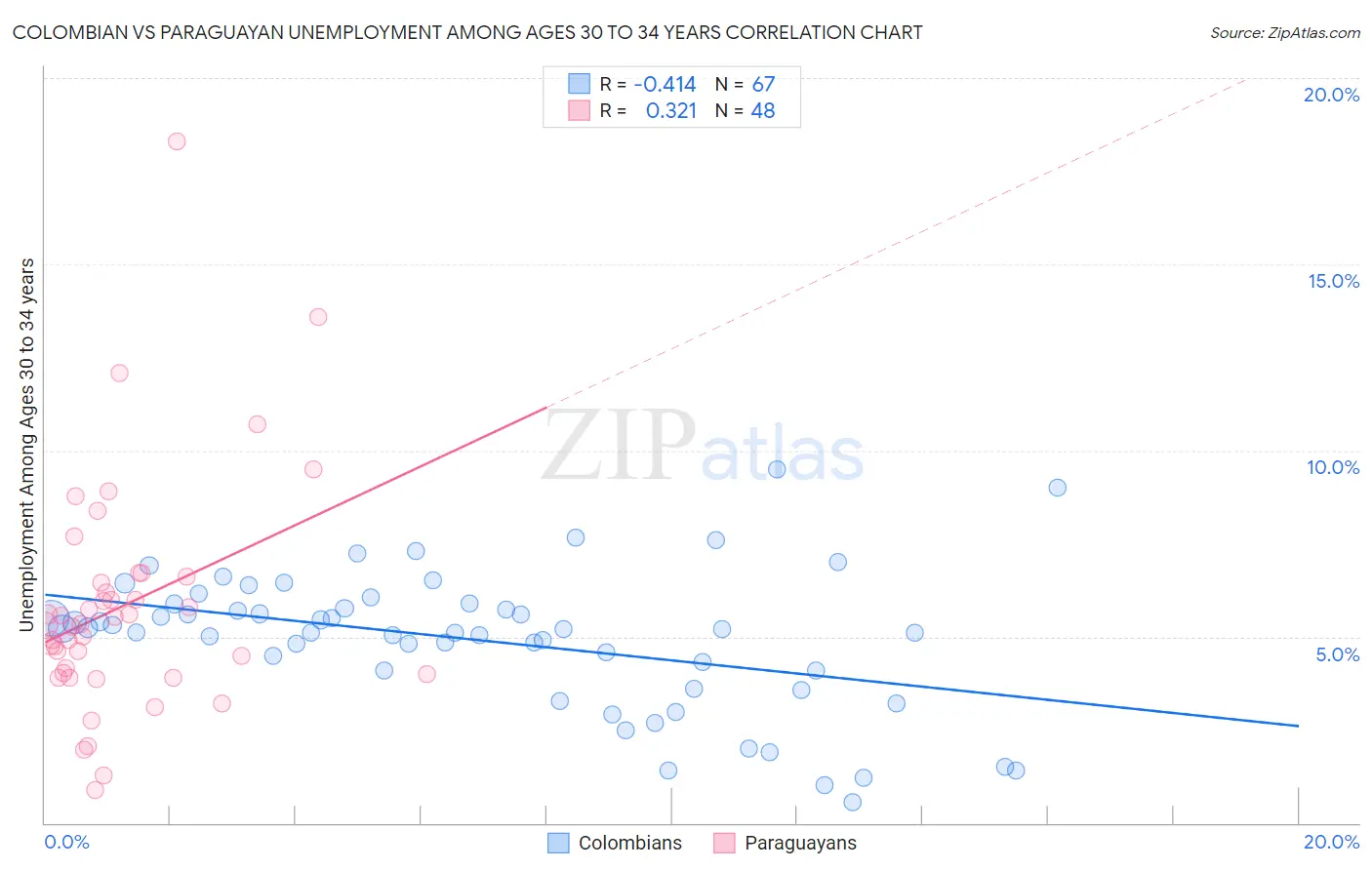 Colombian vs Paraguayan Unemployment Among Ages 30 to 34 years