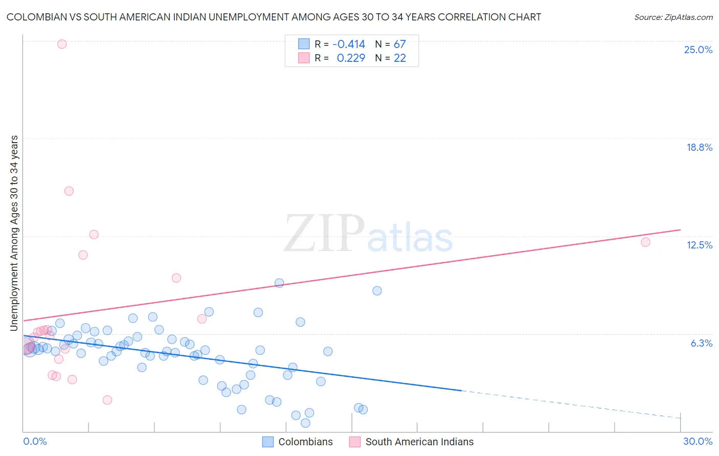 Colombian vs South American Indian Unemployment Among Ages 30 to 34 years