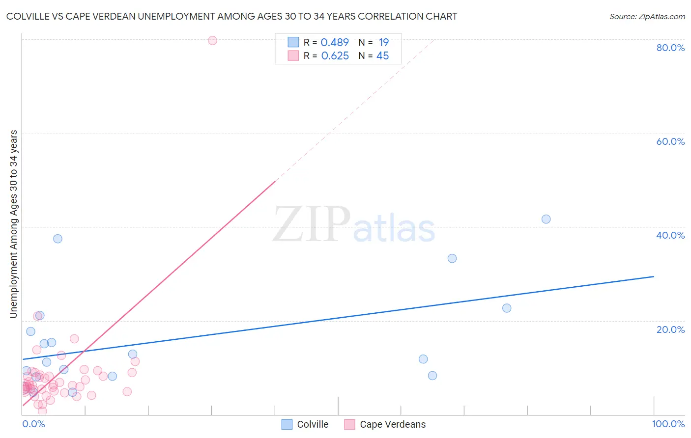 Colville vs Cape Verdean Unemployment Among Ages 30 to 34 years