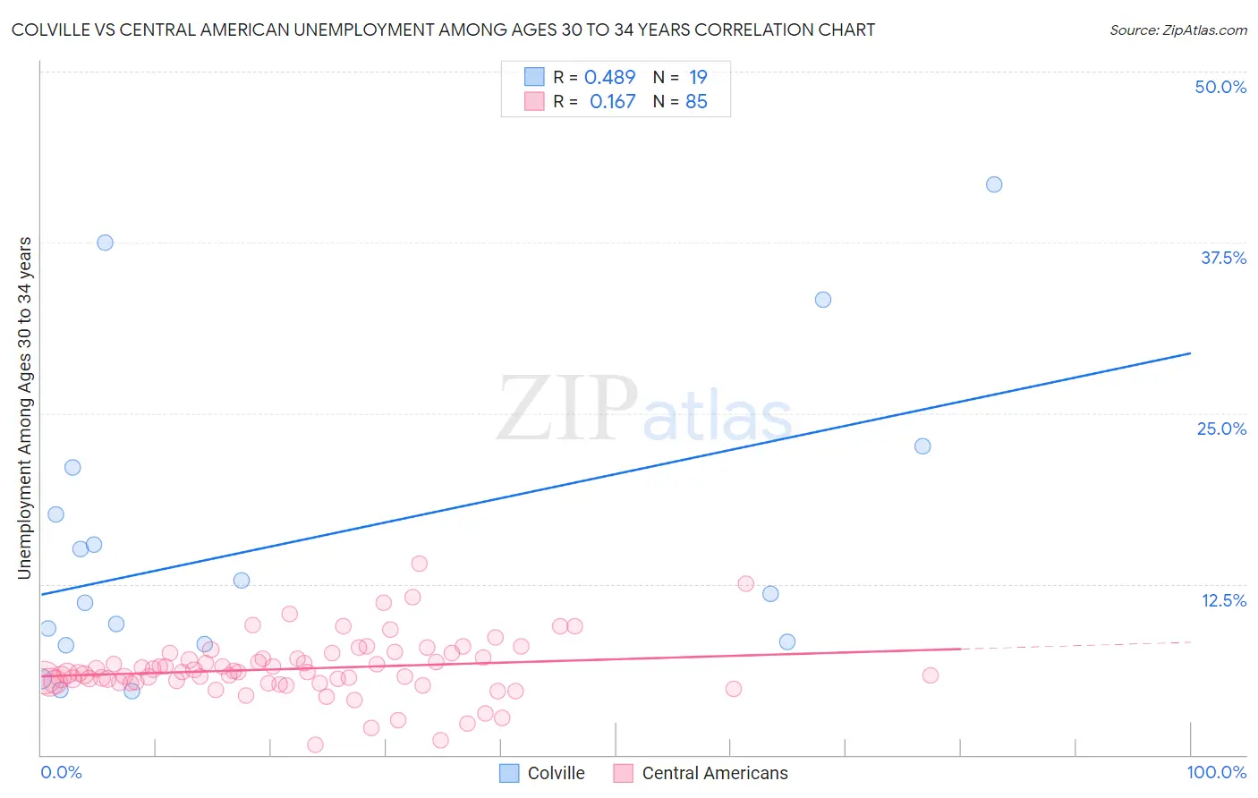 Colville vs Central American Unemployment Among Ages 30 to 34 years