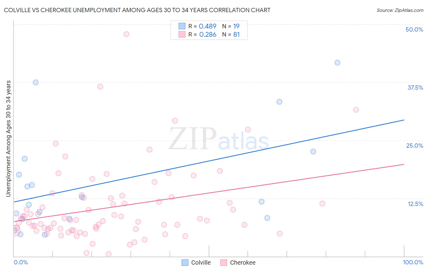 Colville vs Cherokee Unemployment Among Ages 30 to 34 years