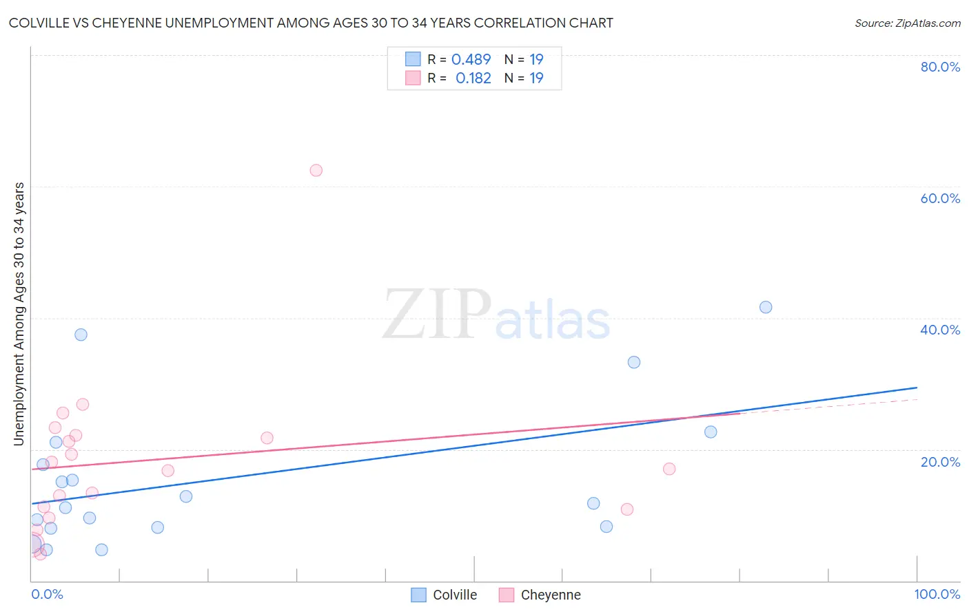 Colville vs Cheyenne Unemployment Among Ages 30 to 34 years