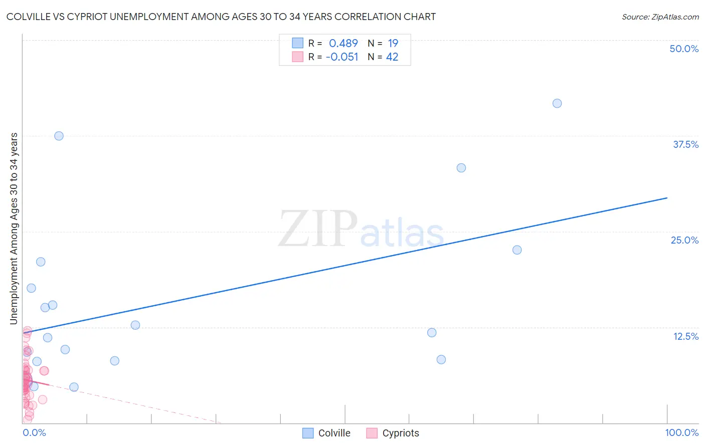 Colville vs Cypriot Unemployment Among Ages 30 to 34 years