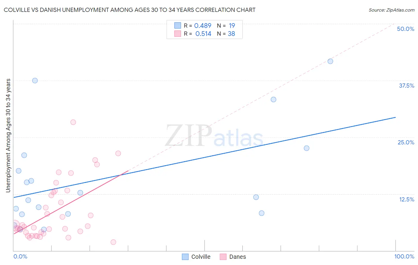 Colville vs Danish Unemployment Among Ages 30 to 34 years