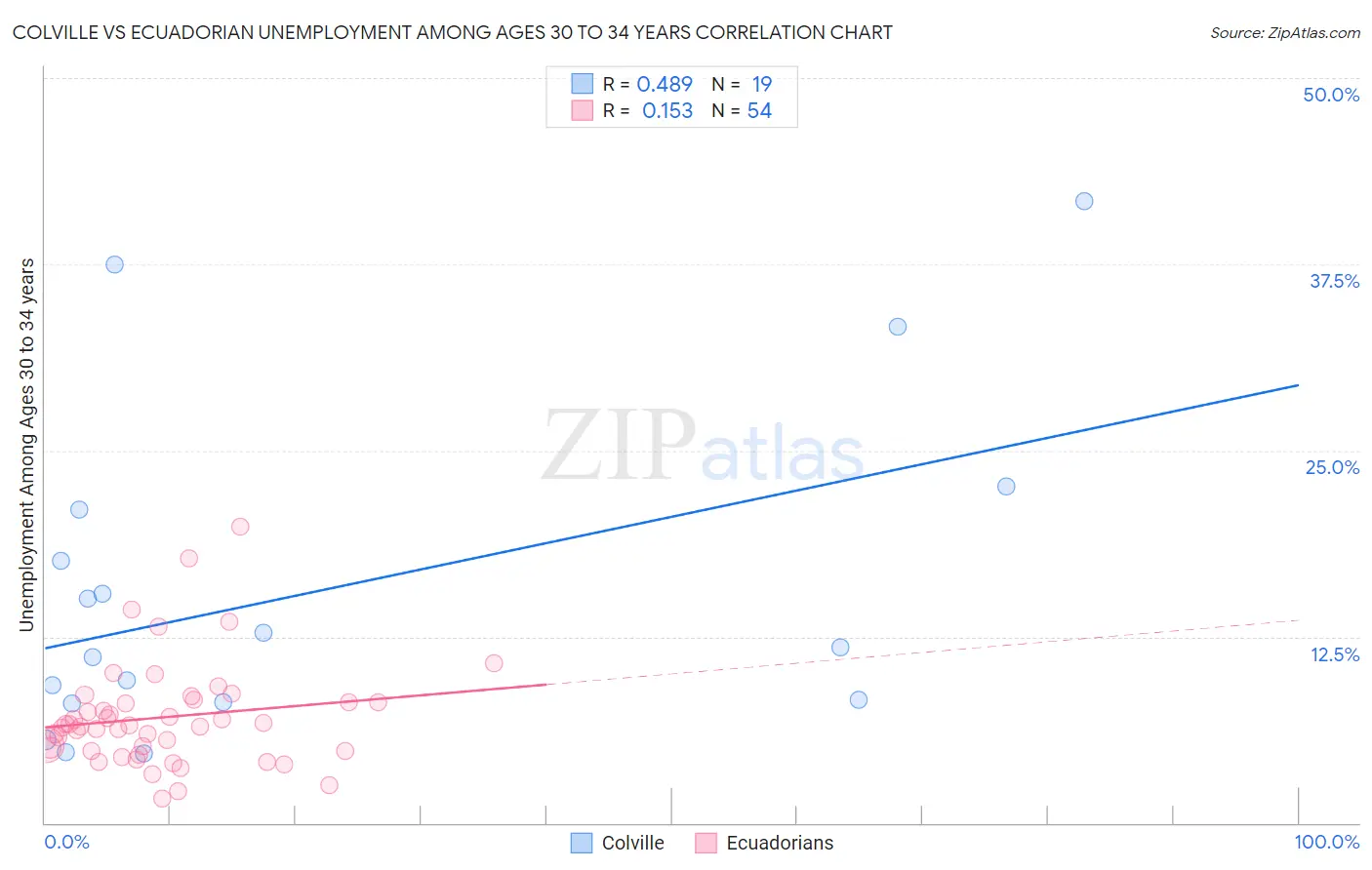 Colville vs Ecuadorian Unemployment Among Ages 30 to 34 years