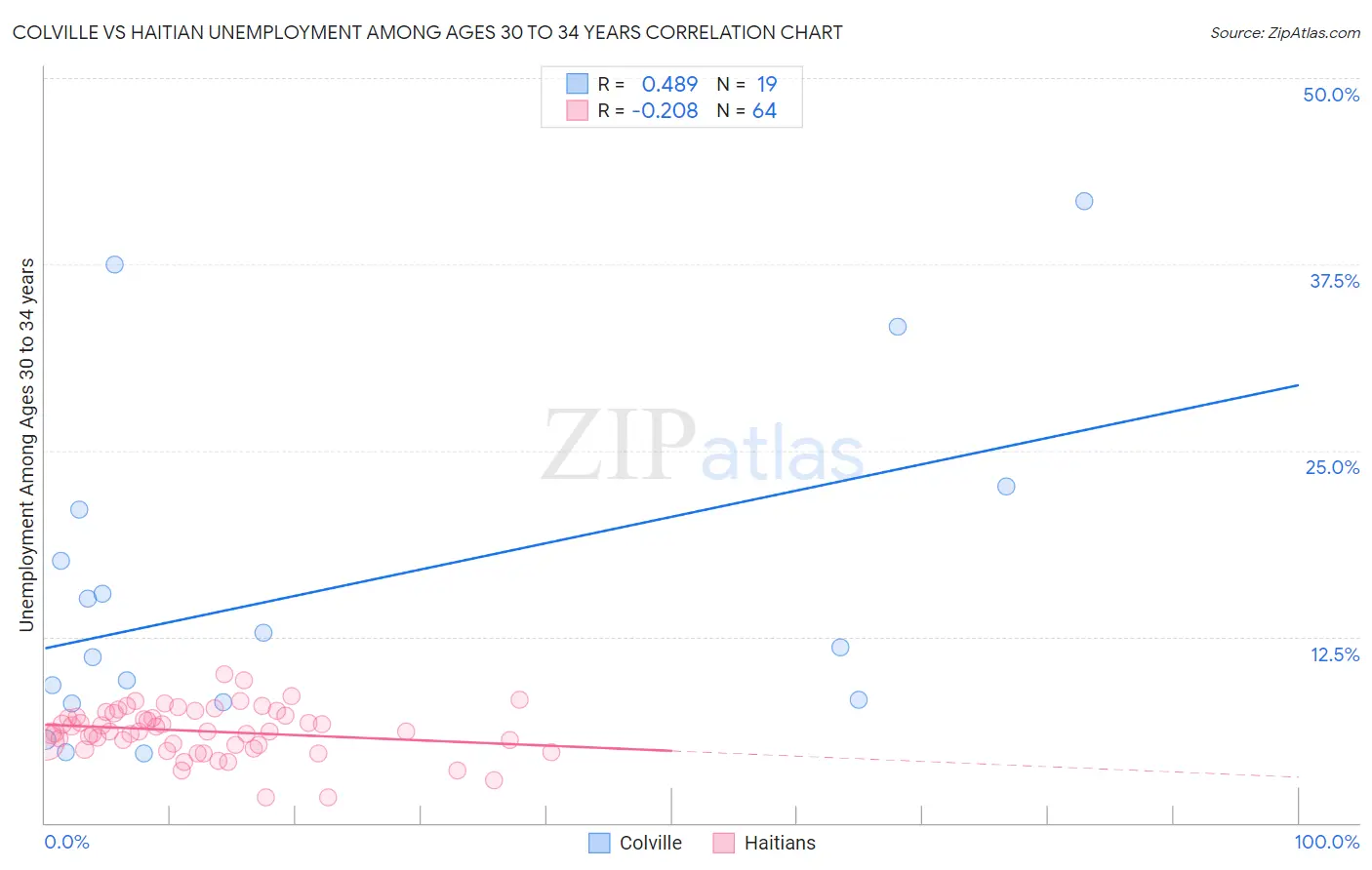 Colville vs Haitian Unemployment Among Ages 30 to 34 years