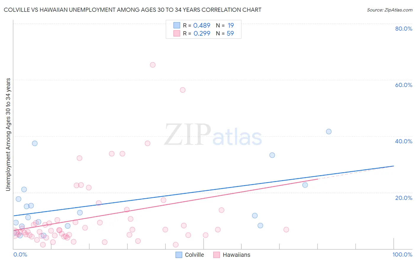 Colville vs Hawaiian Unemployment Among Ages 30 to 34 years